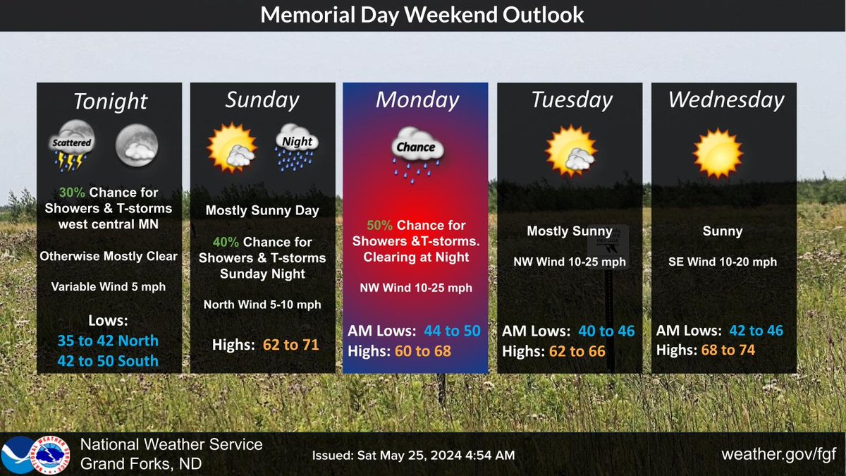 Tonight mostly clear NE ND 🙴 NW MN with lows in the mid 30s to low 40s. Farther south a chance for showers 🙴 t-storms Fergus Falls to Wadena. Sunny Sunday and milder, then chance for showers and a few t-storms move in for all areas Sun night 🙴 Monday. #ndwx #mnwx