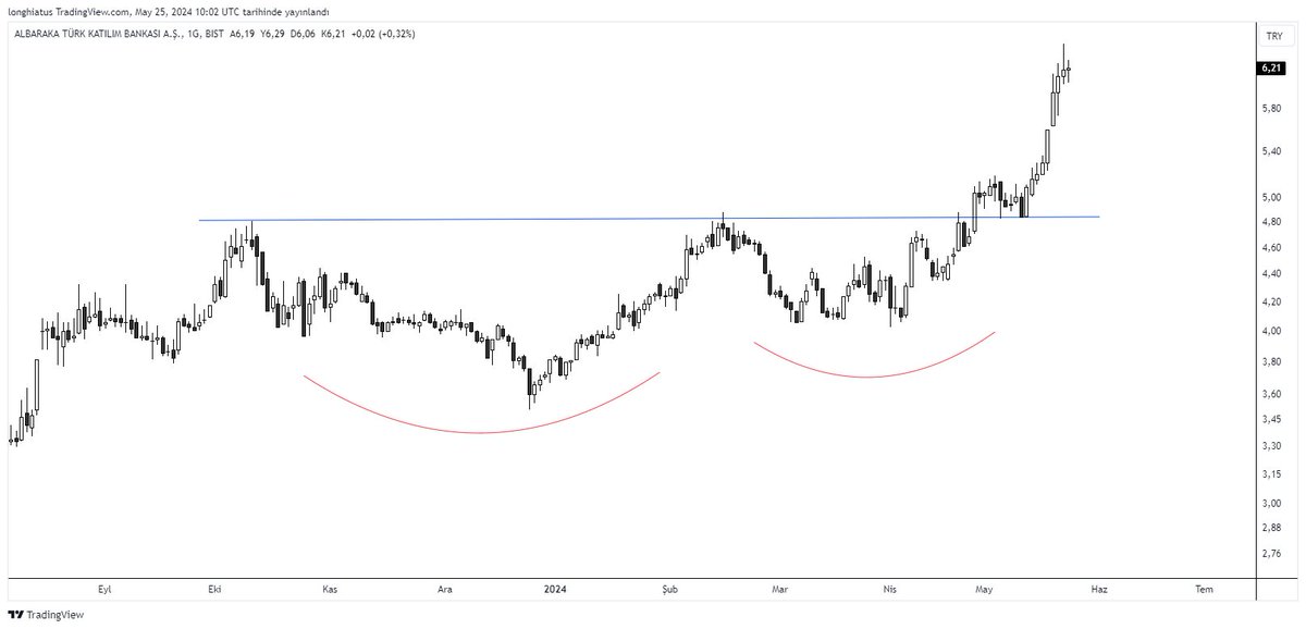 #XU100 #xbank #albrk güncelleme :