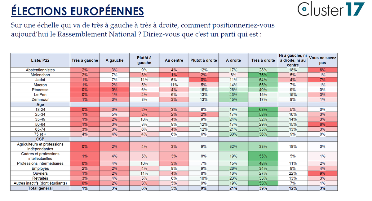 Sondage #Europeennes2024 @Cluster_17 pour @LePoint Les Français positionnent le RN majoritairement très à droite (39%) et à droite (21%) Avec un clivage intéressant toutefois, si les clusters et les électeurs de gauche le considèrent nettement comme un parti d'extrême droite,