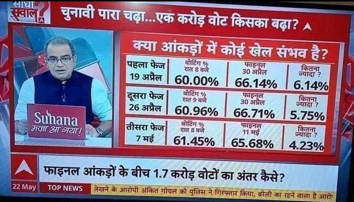 ये बढे हुए 1.7 करोड वोट किसके खाते मे जायेंगे ,ये बताने कि जरुरत नही है , अब जो अकल के अंधे बता रहे थे कि EVM मशीन में घोटाला नही होता ... उनको उल्टे टांग कर फटके लगाने कि जरुरत है !!  खेला होना शुरू हो गया पर समाज के नालायक नेताओं को समझ में नहीं आएगा

#Ban_EVM_SaveDemocracy