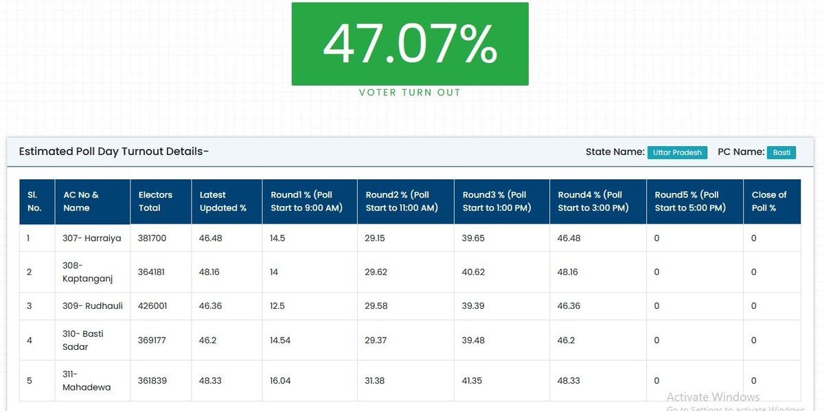 जनपद में दोपहर 03 बजे तक 47.07% मतदान किया गया है।

<a href="/ceoup/">CEO UP</a> 
<a href="/ECISVEEP/">Election Commission of India</a>