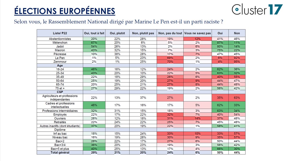 Sondage #Europeennes2024 @Cluster_17 pour @LePoint - Selon vous, le Rassemblement National dirigé par Marine Le Pen est-il un parti raciste ? 🟢 Oui 50% 🔴 Non 44% ⚪️ NSP 6%