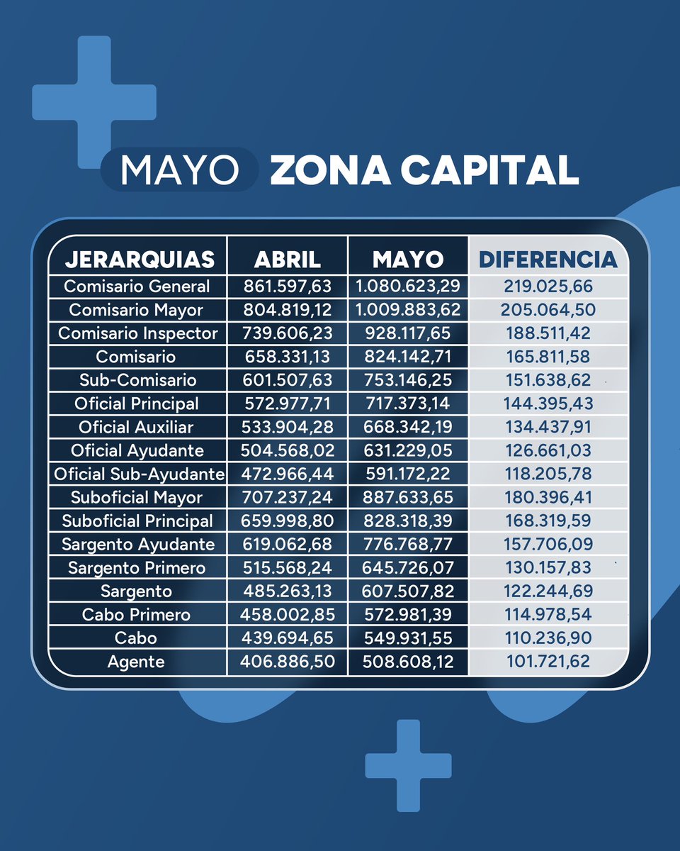 Aumento salarial Policía de Misiones