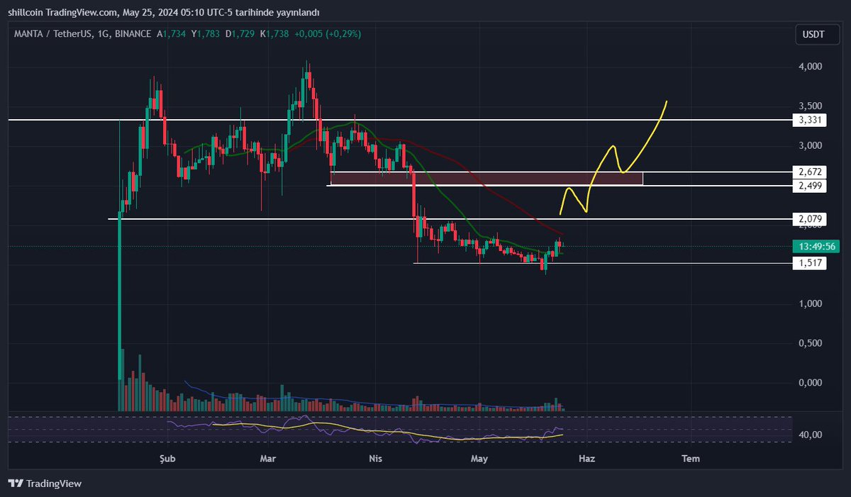 shillcoin58's tweet photo. Geçen hafta dediğimin hale arkasındayım ve nedenini bu #binance #launcpool lara bir bakarak kontrol ediniz.
Sırasıyla yükseliyorlar 🚀
Dipte olanlara İTİNAYLA DALINIZ 🕊️🗣️
Şu yapı görünce DALIN 🗣️
#MANTA $MANTA örnek olarak bırakıyorum
#bitcoin #btc https://t.co/C0QmwOcrcy