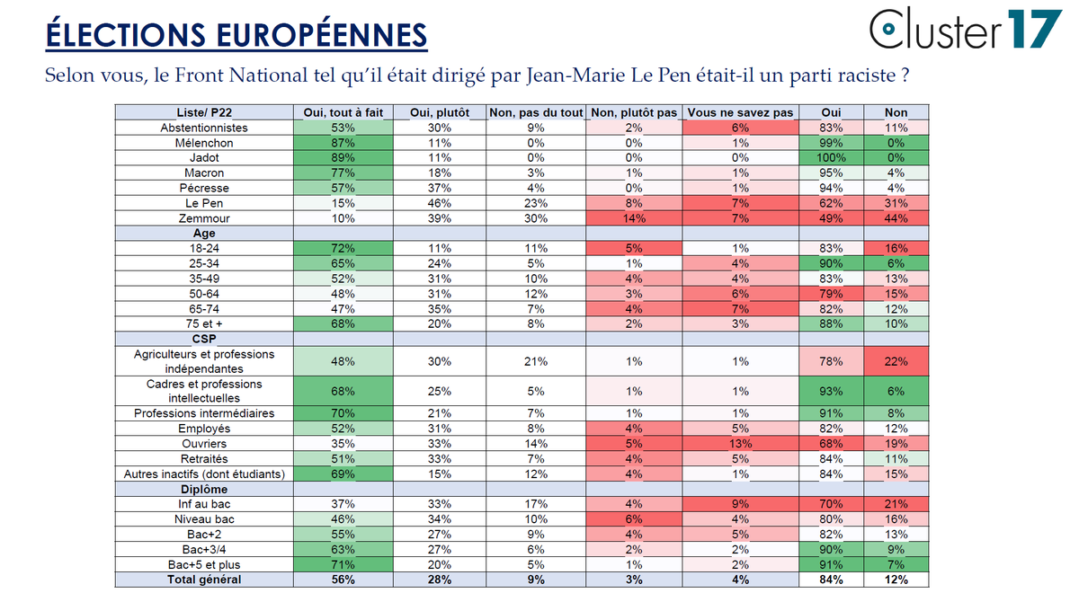 Sondage #Europeennes2024 @Cluster_17 pour @LePoint - Selon vous, le Front National tel qu’il était dirigé par Jean-Marie Le Pen était-il un parti raciste ? 🟢 Oui 84% 🔴 Non 12% ⚪️ NSP 4%