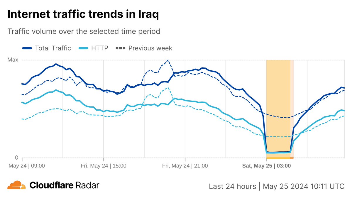 The third of eight expected exam-related #Internet shutdowns in #Iraq occurred between 0300-0500 UTC (0600-0800 local) today. Impacted networks include AS203214, AS199739, AS58312, AS51684, and AS59588. radar.cloudflare.com/iq?dateRange=7d