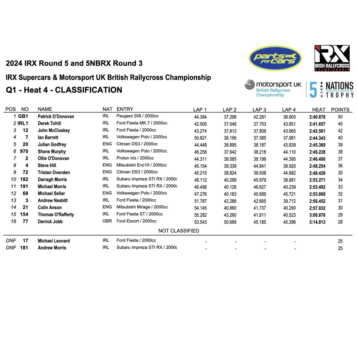 Heat 1 ✅

We won our heat race &amp; were only 0.8 of a second off Patrick O’Donovan for the overall heat win. Car is going well, sun is shining, time for heat 2! 

#Rallycross #5NationsBRX #IrishRallycross