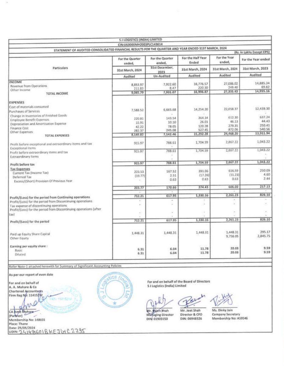 SJ Logistics posted fantastic set of numbers.

Good revenue and PAT growth for whole year.

Net profit is almost 2.7X than last year.

Available at 21 PE FY24.

#sjlogistics