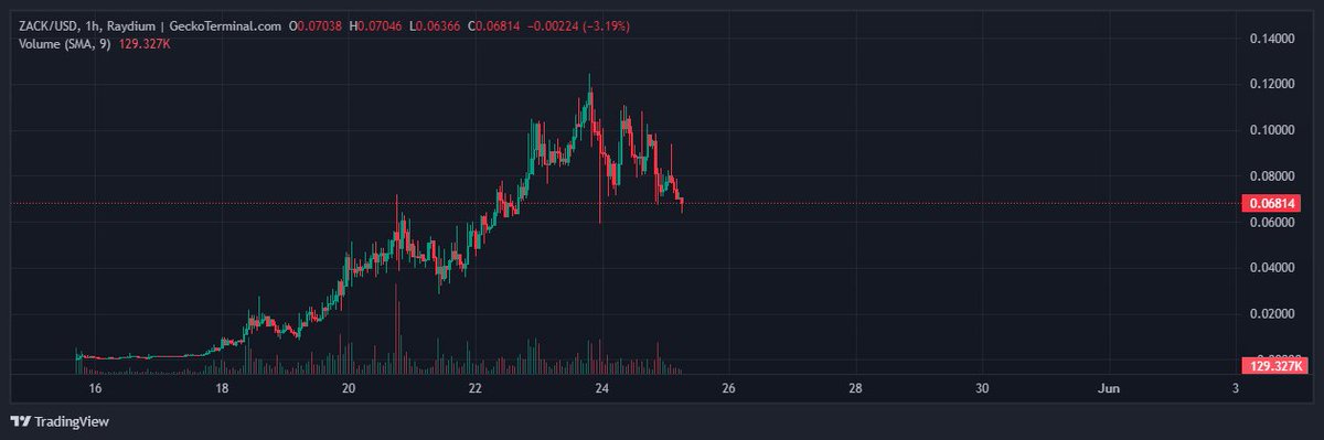 this $ZACK 1H chart makes me want to vomit... you guys are seriously bullish on this thing?

@MrZackMorris you better get to buying again!!