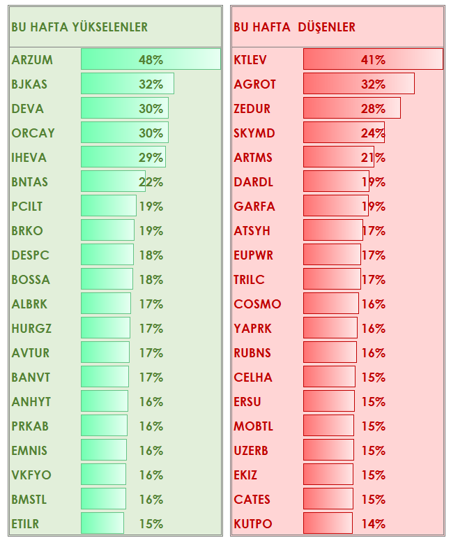 🧿 Haftanın En Çok Artan Ve Azalan Hisseleri : 
 #arzum #bjkas #deva #orcay #ıheva #bntas #pcılt #brko #despc #bossa #albrk #hurgz #avtur #banvt #anhyt #prkab #emnıs #vkfyo #bmstl #etılr #kutpo #cates #ekız #uzerb #mobtl #ersu #celha #rubns