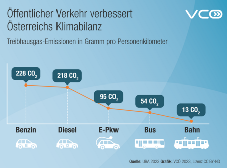 Die Fakten des @Umwelt_AT sind eindeutig: #ePkw verursachen in ihrer Gesamtbilanz (inkl Herstellung) deutlich weniger CO2 als Diesel-& Benzin-Pkw, aber pro Personenkilometer verursachen sie mehr CO2 als Bus und Bahn - und natürlich auch mehr als Radfahren und Gehen.