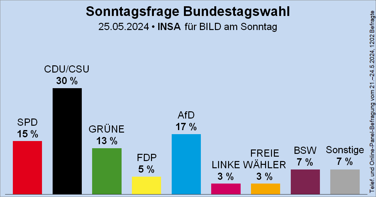 Sonntagsfrage zur Bundestagswahl • INSA/BamS: CDU/CSU 30 % | AfD 17 % | SPD 15 % | GRÜNE 13 % | BSW 7 % | FDP 5 % | DIE LINKE 3 % | FREIE WÄHLER 3 % | Sonstige 7 % ➤ Übersicht: wahlrecht.de/umfragen ➤ Verlauf: wahlrecht.de/umfragen/insa.…