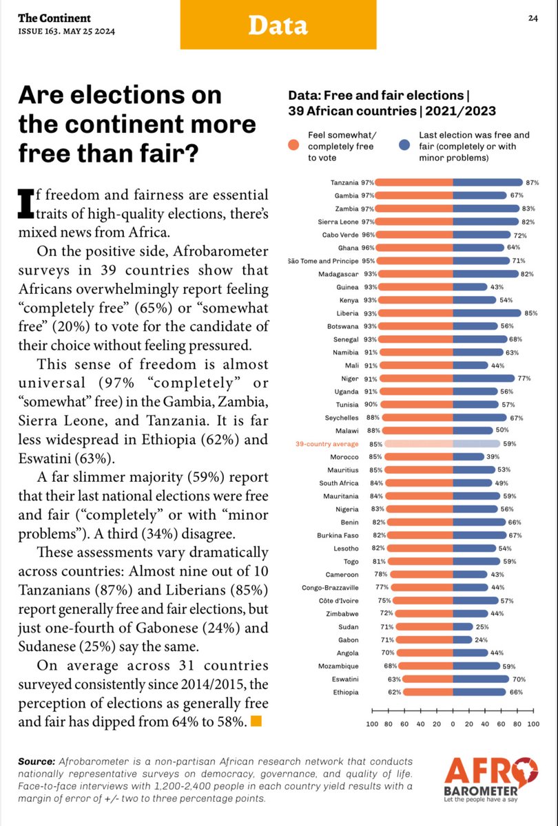 Africans overwhelmingly (85%) say they feel free to vote how they want without feeling pressured. But far fewer (59%) think their last election was free and fair. See Afrobarometer's latest in @thecontinent_. #VoicesAfrica