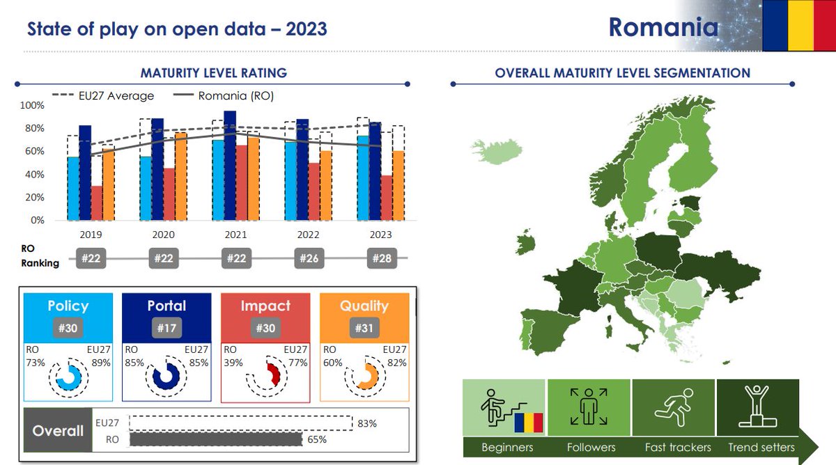 The country of the week is #Romania. With 85% on the portal dimension, reaching 100% in portal usage. Felicitări! Read more 👉 europa.eu/!vHCy3G #EUOpenData @romaniaineu