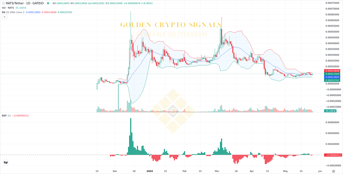 $RATS (Target reached)

Low risk trade open on: #RATSUSDT

#RATS #Crypto #AiTrading #Signals