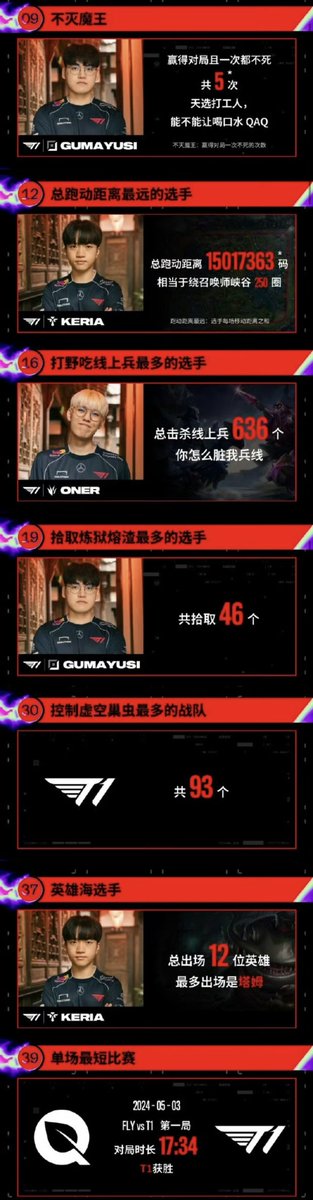 一些沒用但有趣的MSI數據 T1 cut版

（小豬居然是漏炮車最多的😂😂）
#T1WIN #T1fighting #msi2024