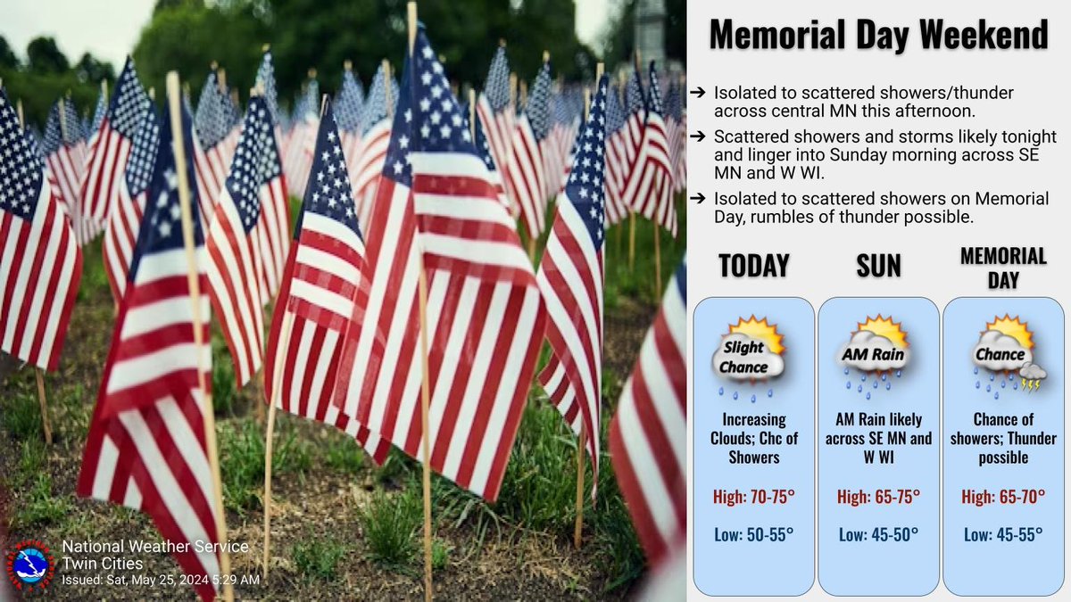 Here is your Memorial Day weekend forecast. Aside from a slight chance of showers and some thunder across central MN this afternoon. SE MN and W WI have a better chance of observing rain/thunder overnight into Sunday morning. More rain potential arrives Monday. #mnwx #wiwx