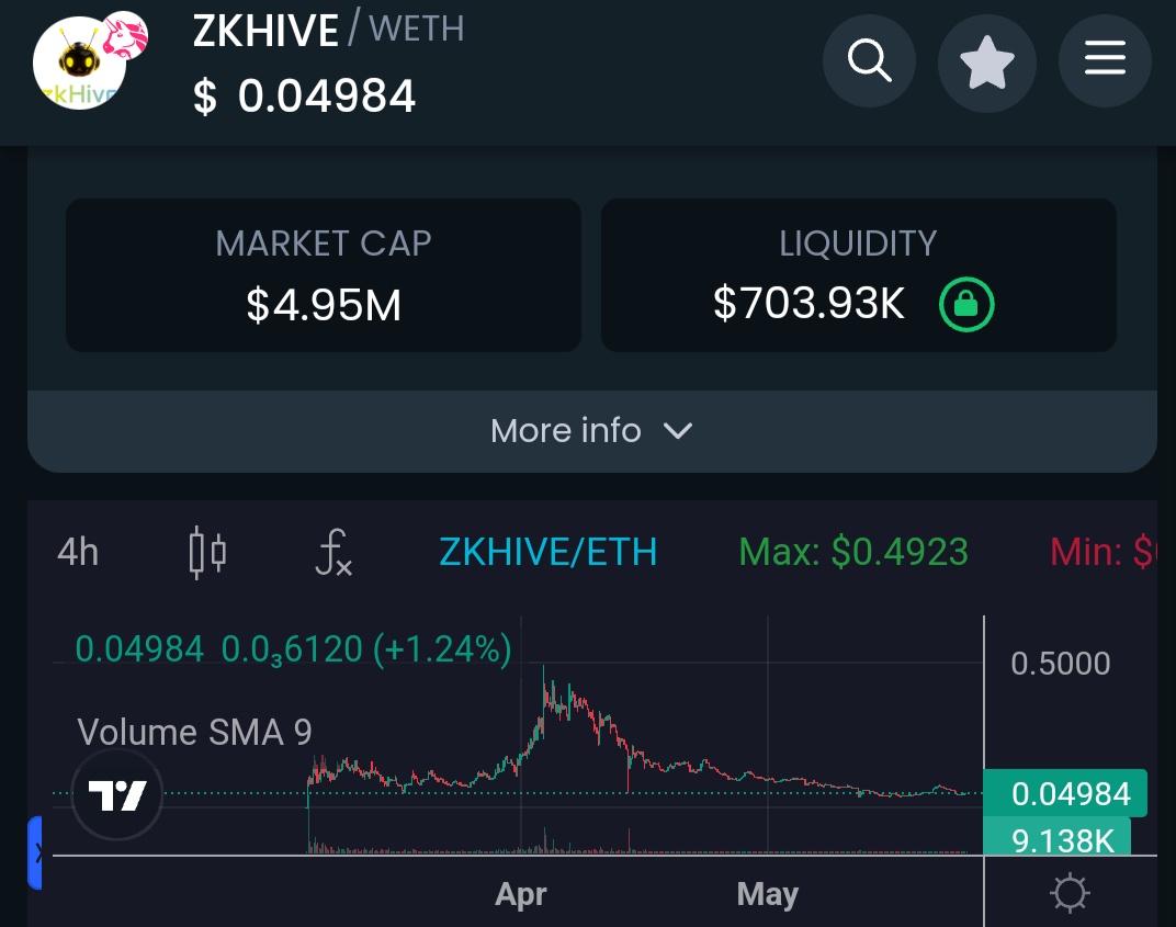 Got a bag of <a href="/zkHive/">zkHive</a> , two products already operational and doing beta phase testing for #X web extension !

Currently at 5mil but not for long