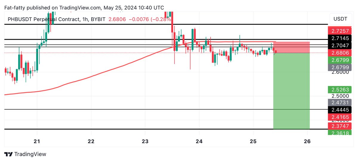 $PHB #PHB SHORT TRADE

ENTRY: 2.68

TARGETS: 2.44 - 2.36

STOPLOSS: 2.73