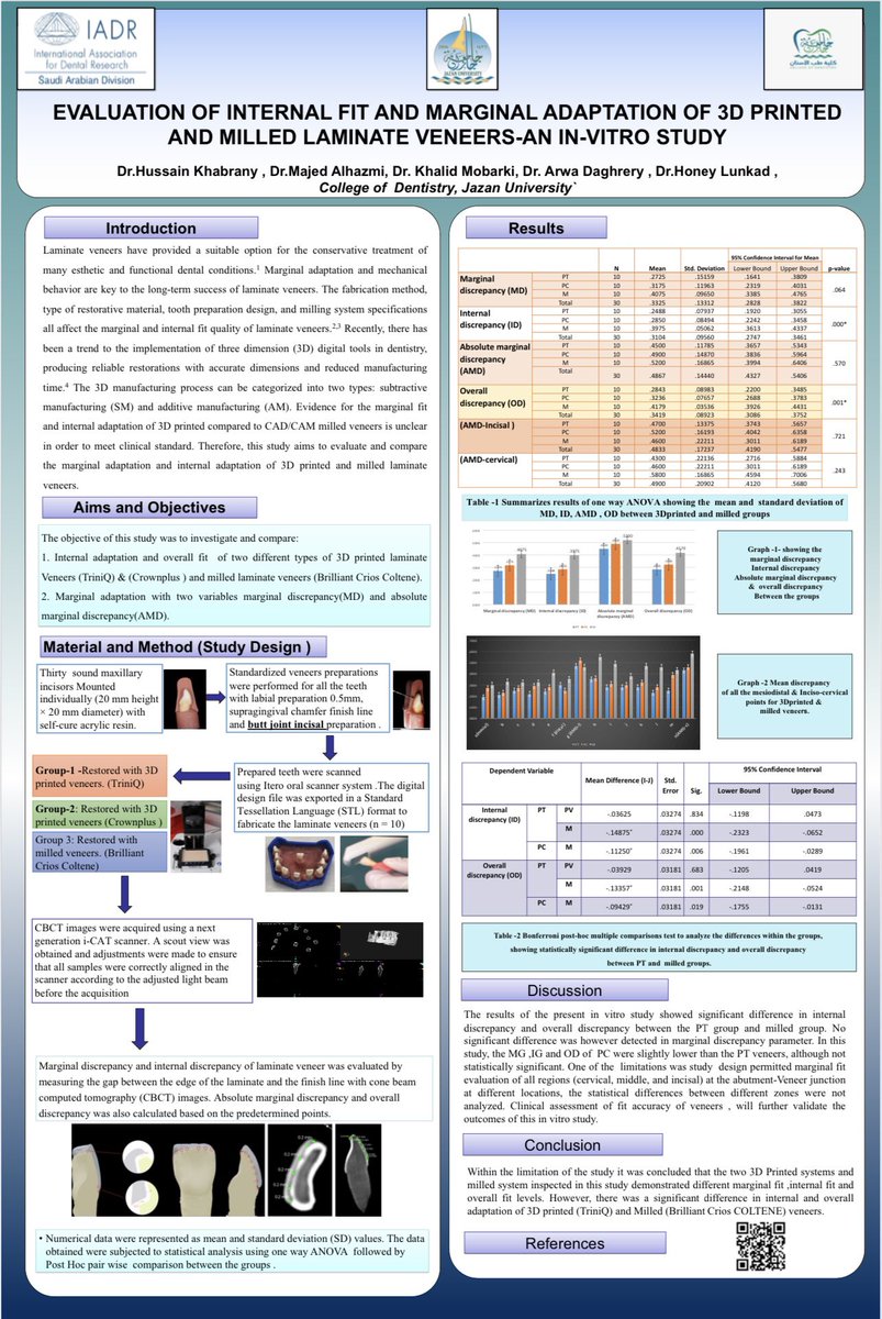 IadrSaudi's tweet photo. 🎊Congrats🎉

The 9th Jazan College of Dentistry Scientific Research Day 

 Poster presentations winner

🥈 2nd place (Males)

“Evaluation of internal fit and marginal adaptation of 3D printed and milled laminate veneersi”

K Mobarki, M Alhazmi, H Khabrany

@Jazanu_COD https://t.co/IcZ7TtzKjX