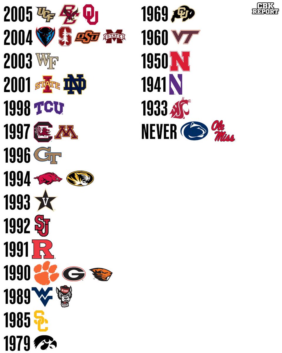 The last time every power conference college basketball team won a regular season conference title 🏆