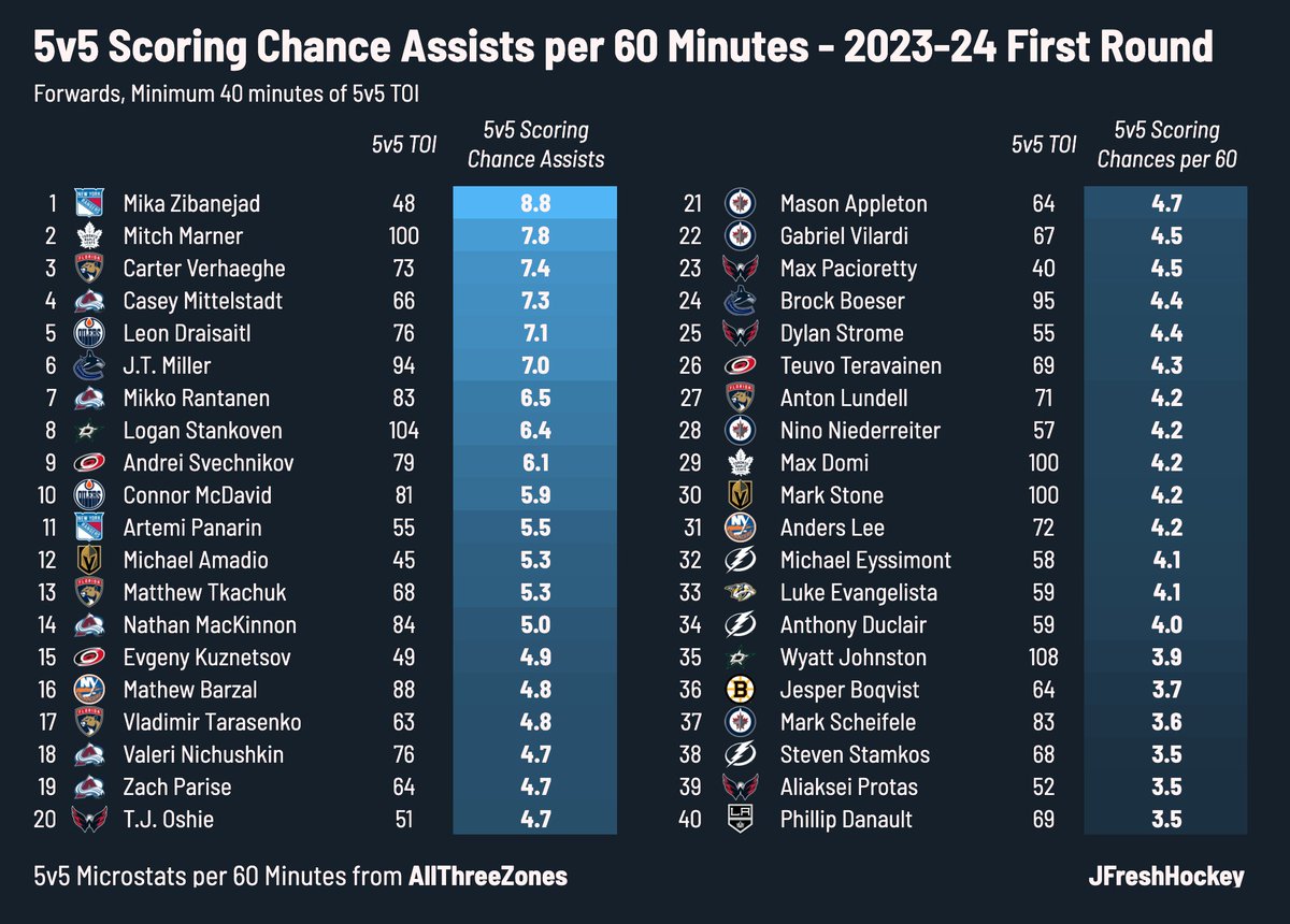 Which forwards created the most 5v5 by passing the puck in the first round of the 2024 playoffs? Here's the top 40, per AllThreeZones: 1. Mika Zibanejad 2. Mitch Marner 3. Carter Verhaeghe 4. Casey Mittelstadt 5. Leon Draisaitl ⬇️⬇️⬇️