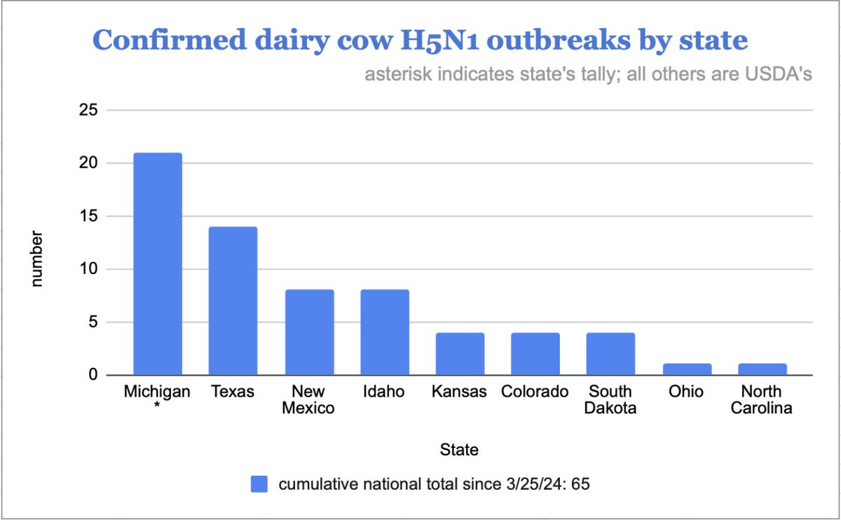 The state of the #H5N1 #birdflu outbreak in dairy cattle as of Friday, 5/25. Total includes 2 herds Michigan has announced but #USDA hasn't yet confirmed. 
65 confirmed herds since late March, reported by 9 states.