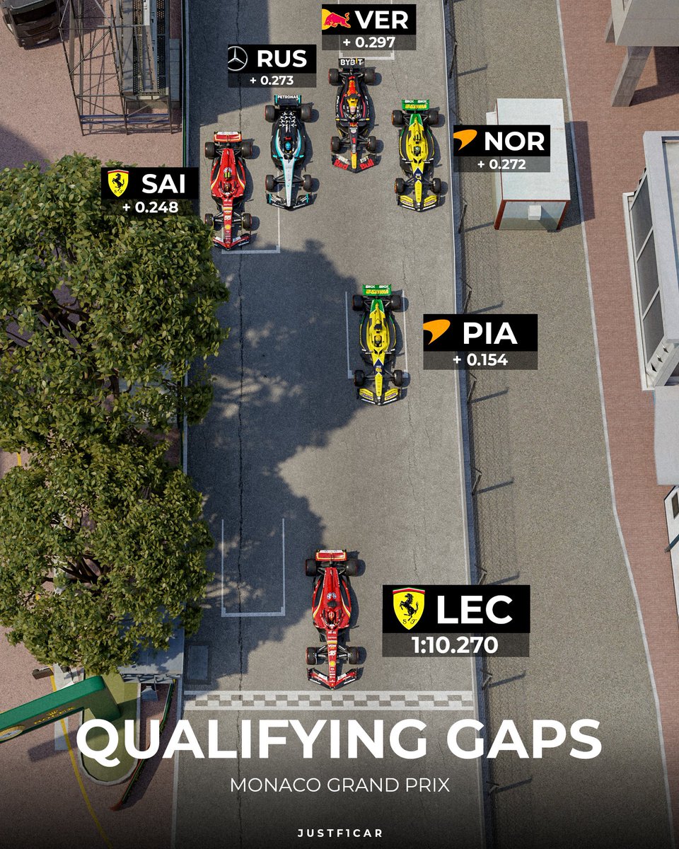 Monaco Grand Prix Qualifying Gaps Visualized 🇲🇨👀

1/2