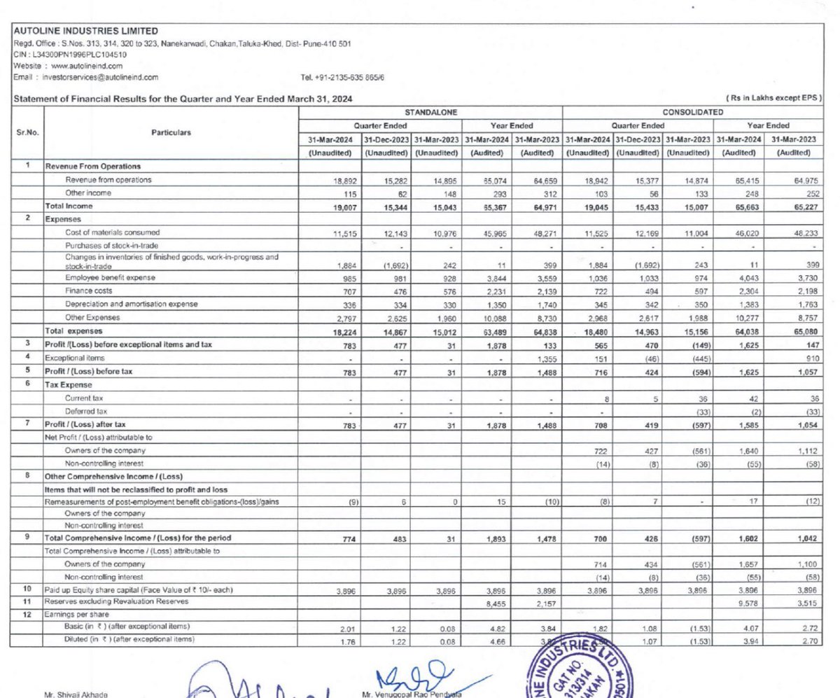 Rajkulheri's tweet photo. One of my fav sector’s stock #AutolineInd Q4 result 💥💥
Rev up by 27% YoY
PBT up by 220% YoY
EPS up by 200% YoY approx.
Cash flow grow by 27%
QoQ also growing with decent rate.👍🏻
Auto+Railway theme play one of safest play. 💥💥💥 https://t.co/fymY9CVv0y