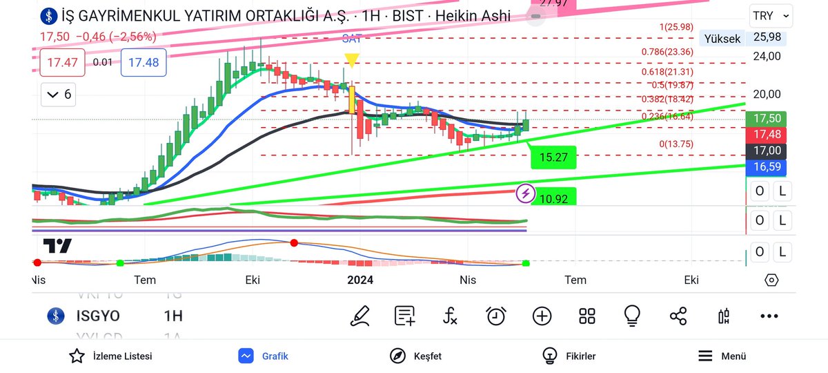 #ısgyo ytd #aesindikatör