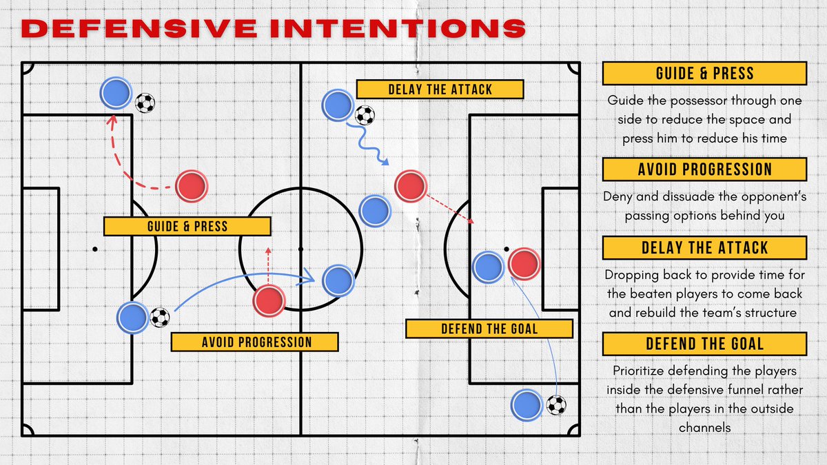 The Defensive Intentions 🛡️

Depending on the game situation, we can identify 4 defensive intentions to apply during the game.

Knowing who has the advantage—attacker or defender—will help the players adjust their intentions and perform best.