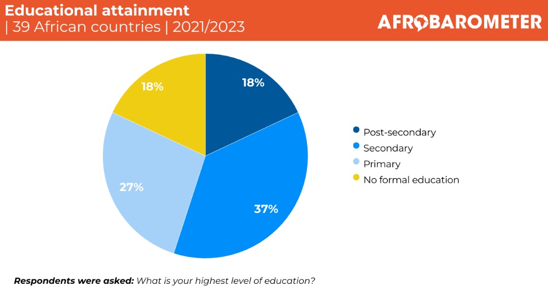 In celebration of #AfricaDay, themed 'Educate an African fit for the 21st Century,' here's thread on key findings from Afrobarometer's Pan-Africa profile on #education. On average across 39 African countries surveyed in 2021/2023, more than half (55%) of adults have secondary