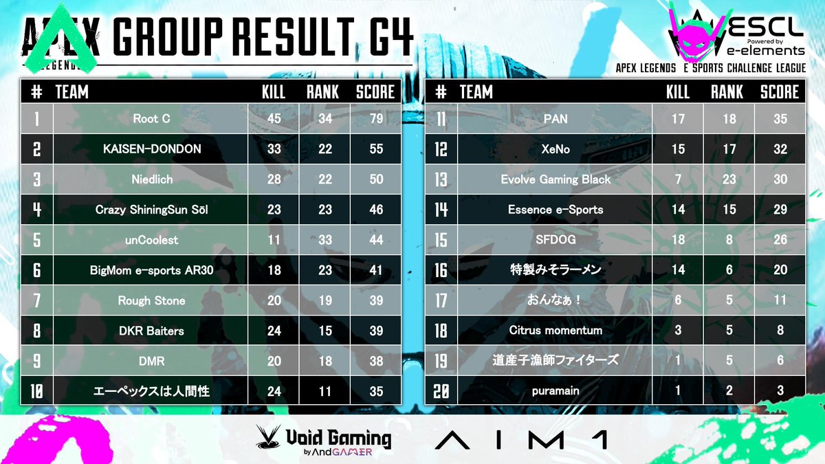 FA_tsubame's tweet image. 総合４位ラスマこけてなったら総合３位あった...... #CSSWIN