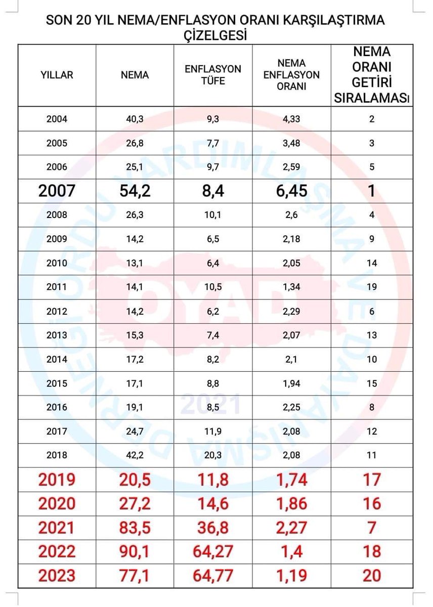 OYAK’ta sorunlar devam ediyor. 2023 yılı neması %77.1 OYAK’ta neler olduğunu yeniden gündeme getirmenin zamanı önümüzdeki günlerde MSB’den sorumlu Genel Başkan Yardımcımız @YankiBagcioglu ile birlikte yeniden OYAK’a yoğunlaşacağız. #Oyakistifa