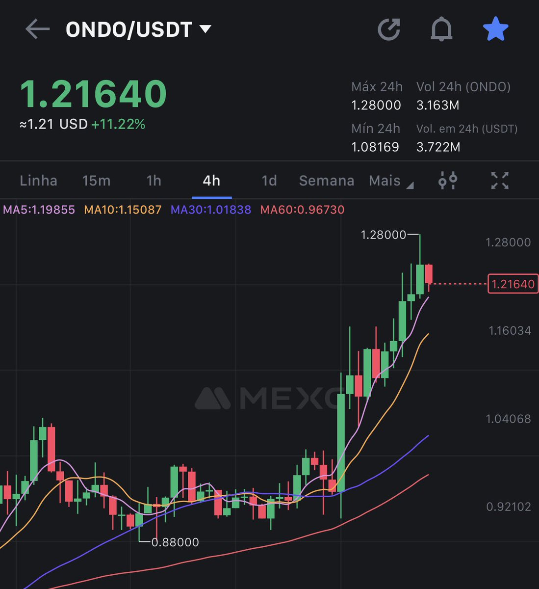 só quero relembrar publicamente que vos dei $ONDO a 0,20 e disse para comprarem cada dip que houve

não vai ficar por aqui