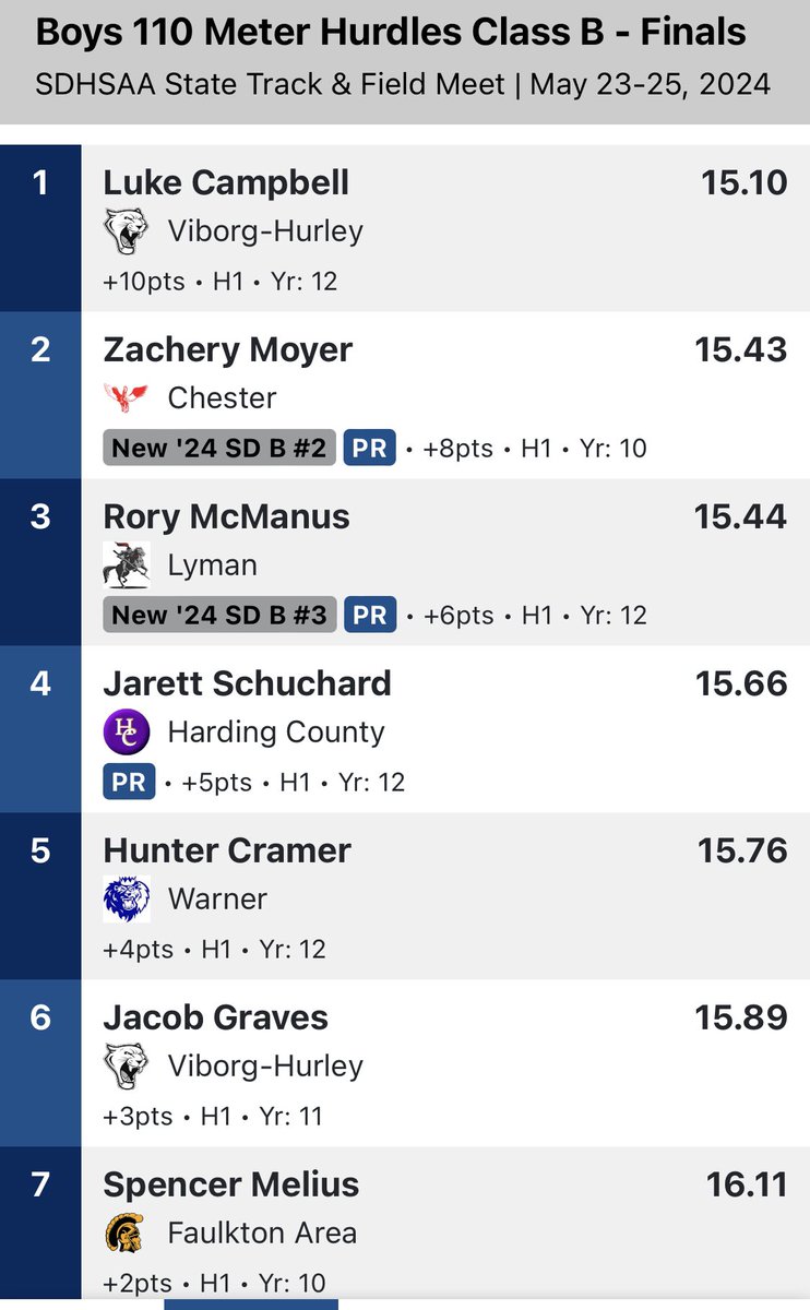 ChesterFlyerTrack&Field tweet media