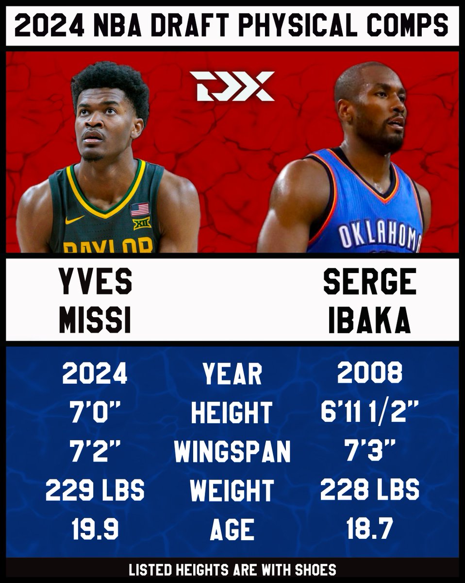 Yves Missi's closest physical comp in our database is pretty interesting in 18-year old Serge Ibaka. Missi's 38 1/2 inch vertical leap (elite for a center) doesn't hurt.