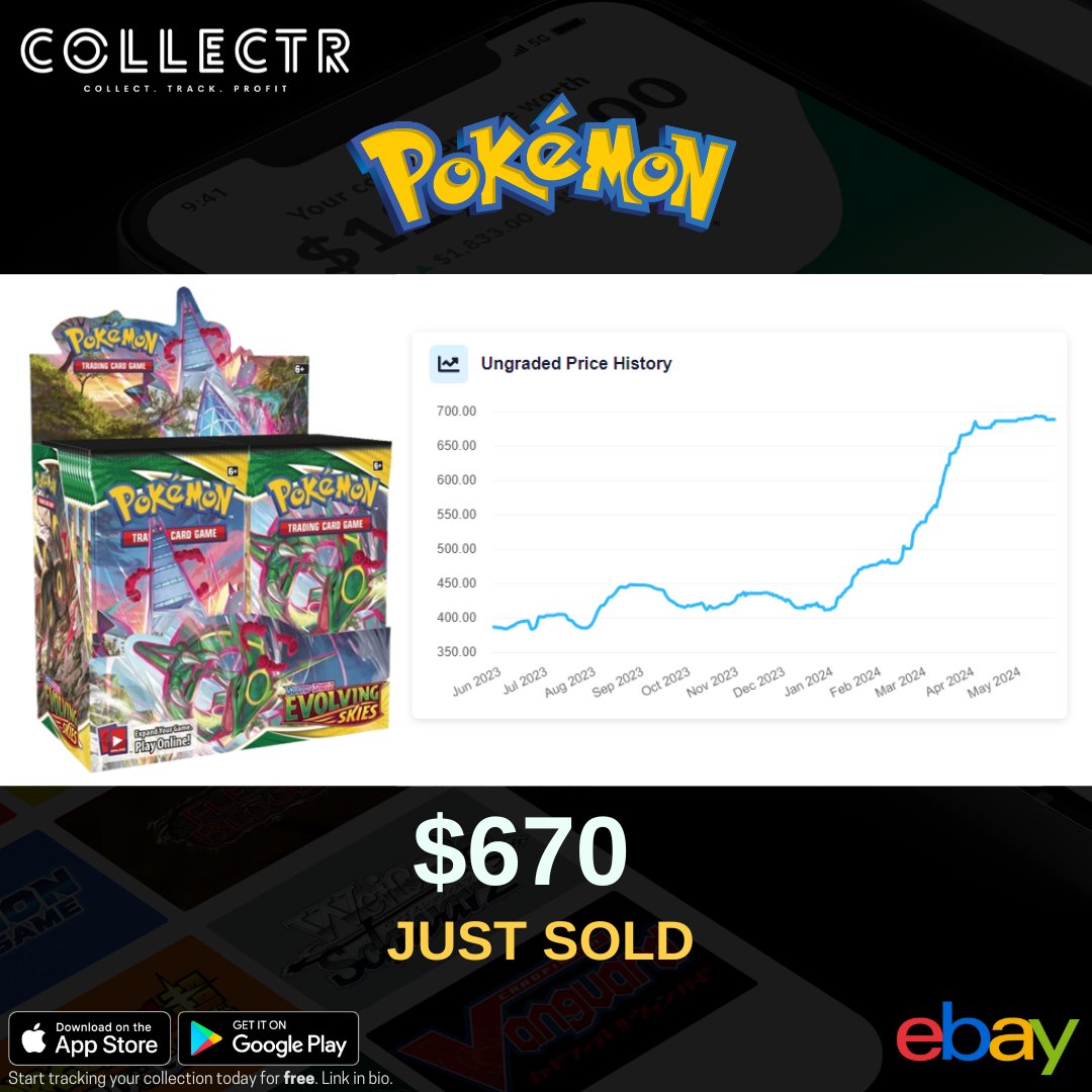 Has #evolvingskies reached its peak since jumping an amazing 68% since January? 

#evolvingskies #giratina #ebay #pokemonsales #collectibles #tcg #pokemoncommunity #pokemoncollector