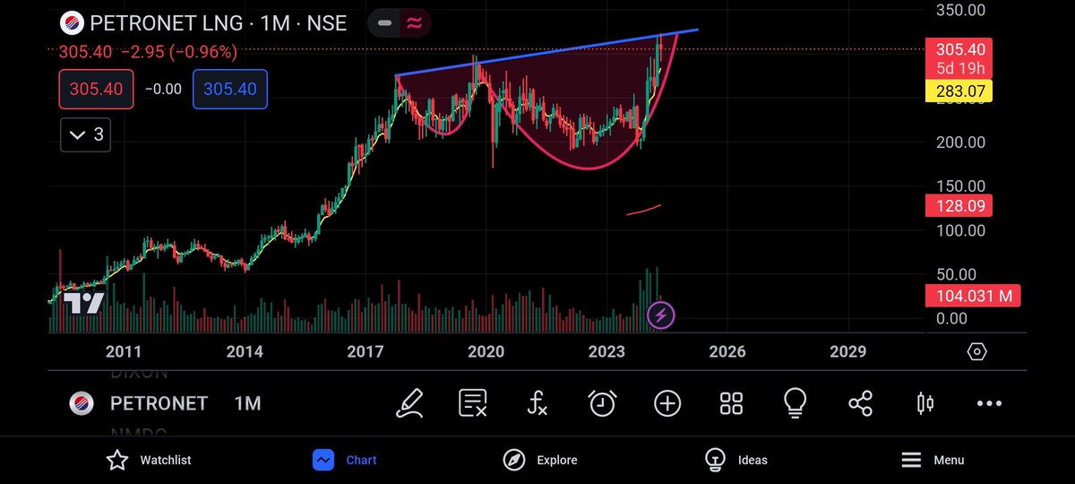 #petronet breakout of ascending channel with reverse Cup & handle
Target-410
#multibagger
#multibaggers
#stocktobuy
#sharetobuy
#nifty #banknifty #sensex  #niftyoptions 
#trending #investing #stockmarket #topgainer #NSE #BSE #optiontrading #foryoupage #foryou