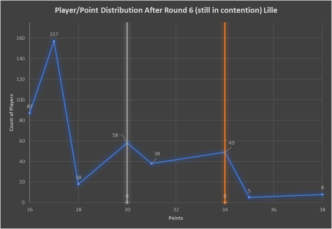 Nive_the_Nerd's tweet photo. Round 6 of #DLCLIL is finished and so here is the chart of players who are still in contention for top 64. A reminder that the orange line is Top 64 and the Grey Line is for the Let it Go https://t.co/2MFuALWlDd