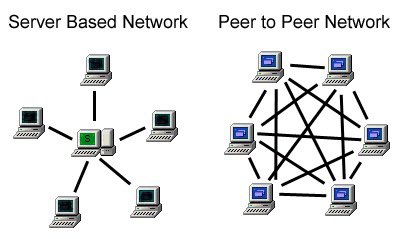 Peer-to-Peer bei #Bitcoin ermöglicht direkte Transaktionen zwischen Nutzern ohne zentrale Instanz, während ein serverbasiertes Netzwerk Transaktionen über einen zentralen Server abwickelt. Dadurch ist #BTC dezentralisiert und widerstandsfähiger gegen Ausfälle oder Manipulationen.