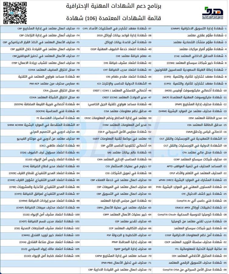 الحصول على شهادة مهنية يساعدك في زيادة دخلك الشهري والحصول على وظيفة جيدة 💰

الشهادات المهنية المعتمدة 106 شهادة 

أهم الشهادات المهنية: 

1- المدقق الداخلي CIA
2-CPA في المحاسبة 
3-SHRM في المواد البشرية 
4-PMP إدارة المشاريع 

يوجد شهادات أخرى في تخصصات مختلفة وشهادات في عدة