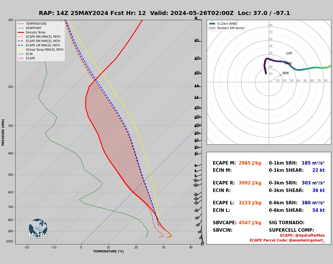 various storm motions yielding similar ECAPE values ... RAP data at KS/OK border nr I-35 at 9pm...