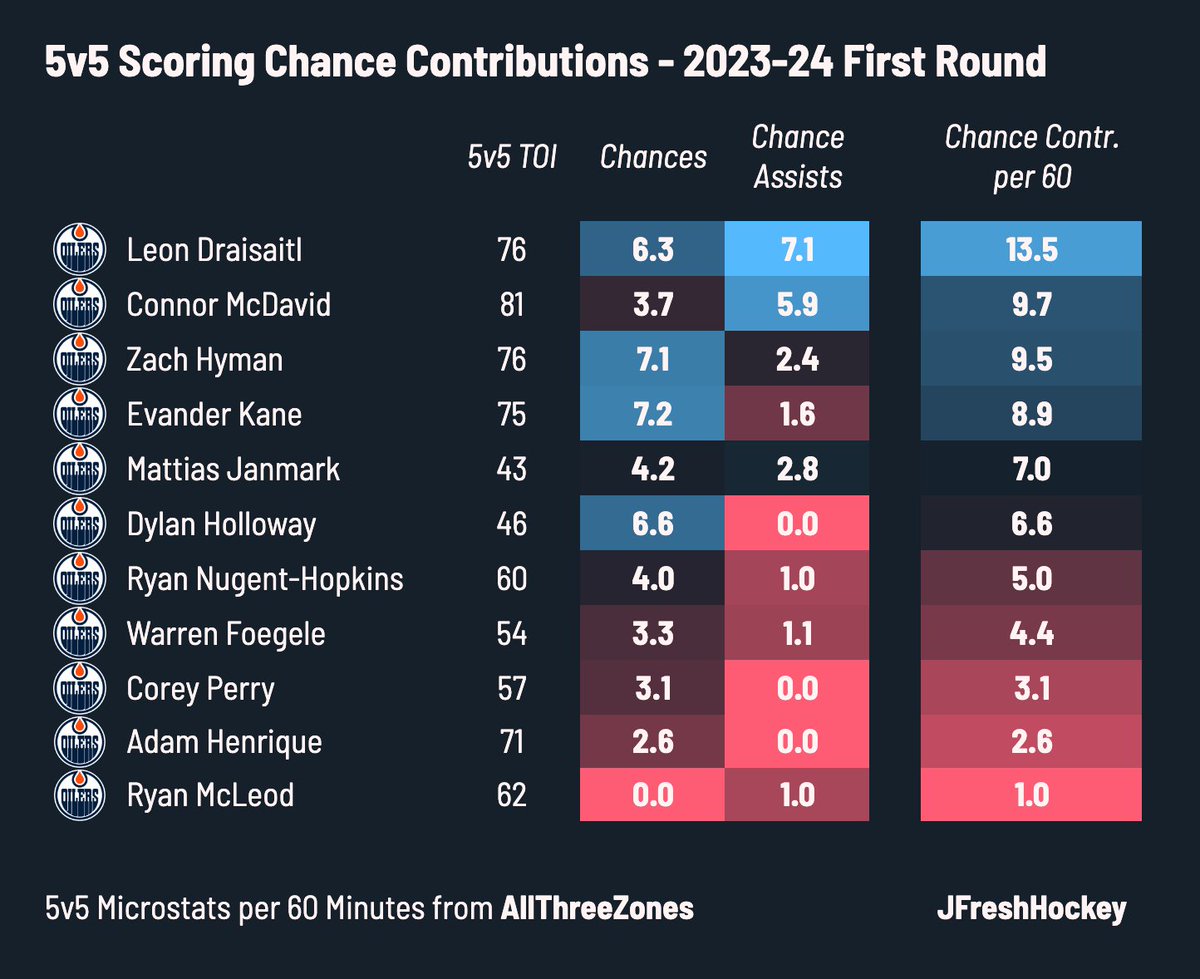 Which Edmonton Oilers created the most 5v5 offence in the first round of the 2024 playoffs? #LetsGoOilers Chance Contribution Rankings (per AllThreeZones):