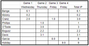 gif_tannen's tweet photo. Quick reference on who we have available today based on innings this week. 

Eye popping stat of the week should be that Benge, Garcia and Holiday went 23.1 IP and only gave up 2 runs. 

Definition of being built for the postseason and Rob deserves some serious love for this. https://t.co/XYtv7K1kLc