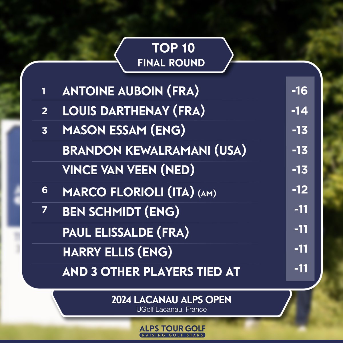 Take a look at the top of the leaderboard 📈 after the Final Round of the 🇫🇷 ⛳️ 2024 Lacanau Alps Open. 

#raisinggolfstars
#risinggolfstars
#2024AlpsTourSeason