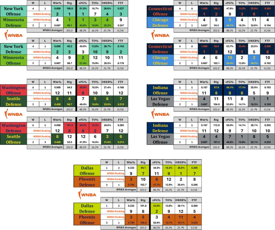 FourTheGameWBB's tweet photo. #FOURFACTORS GAME PREVIEWS:
* @nyliberty top OFF vs. @minnesotalynx top DEF
* @ConnecticutSun 2nd best OFF & 3rd best DEF
*2 worst OFF - @WashMystics vs. @seattlestorm
* @LVAces clean sweep OFF vs. @IndianaFever DEF
* @PhoenixMercury 3rd eFG% vs. @DallasWings 2nd 3FG% DEF
#WNBA https://t.co/BHYmetCcEK