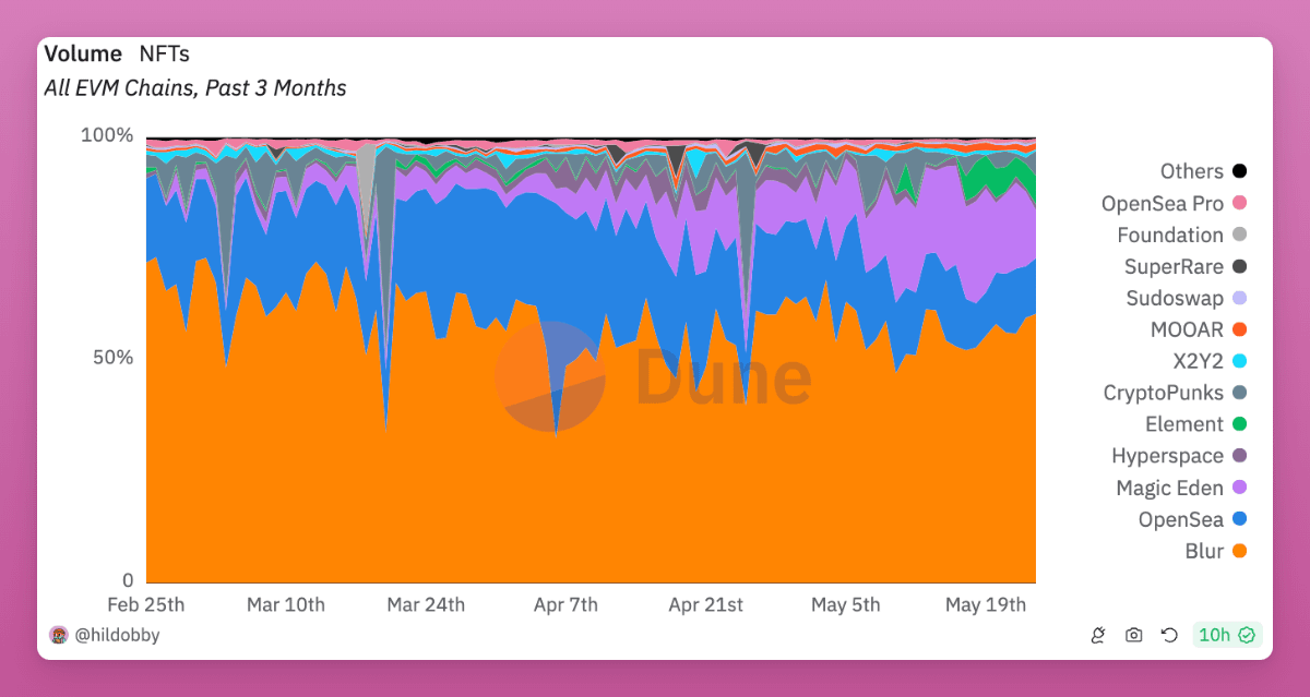 DefiIgnas's tweet photo. Metamask, Opensea, and Yearn Finance - the biggest letdowns this cycle.

Sounds harsh but their dominance is slipping:

✦ Metamask is the first wallet for most, but Rabby, Phantom, and Okx Web3 are crushing it now.

Metamask's UX/UI stagnates, making costly mistakes is easier compared to Rabby.

✦ Opensea lost the NFT marketplace dominance to Blur and Magic Eden is close to overtaking OS as well.

✦ Yearn Finance is the OG Yield protocol and $YFI is perhaps the most successful fair launch token ever.

But TVL hasn't grown since the start of the bull market.

The main reason must be failing to capitalize on the points + airdrop meta with Pendle growing to $5.9B in TVL (vs $331M for YFI).

Similarly, $YFI price stagnated while $PENDLE mooned.

----

None of the three protocols are failures, though.

• Metamask generated $282M USD in swap fees by charging outrageous 0.875% swap fee.

Metamask is feasting on 1) $MASK airdrop speculatooors and 2) crypto newbies who don't know better

• Opensea is still 2nd by trading volume and generate $50k-$100k USD in fees per day.

Opensea V2 is currently in works and its fortunes could change if the rollout is successful.

• Yearn Finance has introduced the v3 and Juiced vaults offering ~30% APY on stablecoins.

The yields and vault types may appeal to users with lower risk tolerance.

If the points airdrop meta loses momentum, yield-hungry farmers might shift to Yearn Finance.

----

Overall, all three services were once leaders in their respective areas but crypto moves fast and competition is fierce.

It's not the end, and fortunes could change once again. But it's a lesson that one can't get complacent and needs to innovate with the changing times.

---

What other protocol do you think fumbled their dominance?