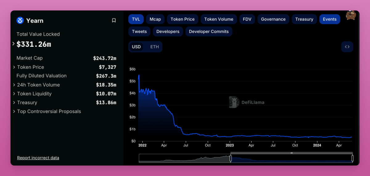 DefiIgnas's tweet photo. Metamask, Opensea, and Yearn Finance - the biggest letdowns this cycle.

Sounds harsh but their dominance is slipping:

✦ Metamask is the first wallet for most, but Rabby, Phantom, and Okx Web3 are crushing it now.

Metamask's UX/UI stagnates, making costly mistakes is easier compared to Rabby.

✦ Opensea lost the NFT marketplace dominance to Blur and Magic Eden is close to overtaking OS as well.

✦ Yearn Finance is the OG Yield protocol and $YFI is perhaps the most successful fair launch token ever.

But TVL hasn't grown since the start of the bull market.

The main reason must be failing to capitalize on the points + airdrop meta with Pendle growing to $5.9B in TVL (vs $331M for YFI).

Similarly, $YFI price stagnated while $PENDLE mooned.

----

None of the three protocols are failures, though.

• Metamask generated $282M USD in swap fees by charging outrageous 0.875% swap fee.

Metamask is feasting on 1) $MASK airdrop speculatooors and 2) crypto newbies who don't know better

• Opensea is still 2nd by trading volume and generate $50k-$100k USD in fees per day.

Opensea V2 is currently in works and its fortunes could change if the rollout is successful.

• Yearn Finance has introduced the v3 and Juiced vaults offering ~30% APY on stablecoins.

The yields and vault types may appeal to users with lower risk tolerance.

If the points airdrop meta loses momentum, yield-hungry farmers might shift to Yearn Finance.

----

Overall, all three services were once leaders in their respective areas but crypto moves fast and competition is fierce.

It's not the end, and fortunes could change once again. But it's a lesson that one can't get complacent and needs to innovate with the changing times.

---

What other protocol do you think fumbled their dominance?