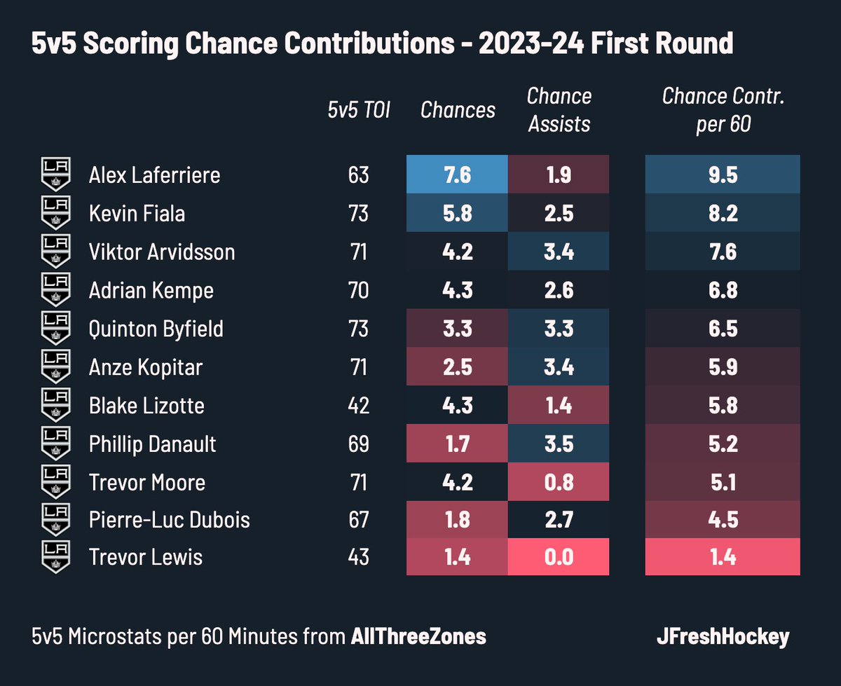Which Los Angeles Kings created the most 5v5 offence in the 2024 playoffs? #GoKingsGo Chance Contribution Rankings (per AllThreeZones):
